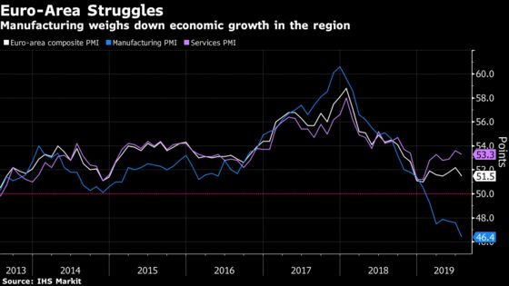 Euro Area’s Economic Struggles Persist as Industry Slump Deepens