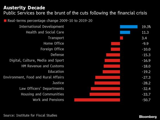 U.K.’s Go-Big Budget Masks Cuts Seen as Austerity 2.0