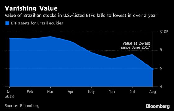BlackRock’s Brazil ETF Is on Track to Lose Its Most Cash Ever This Month