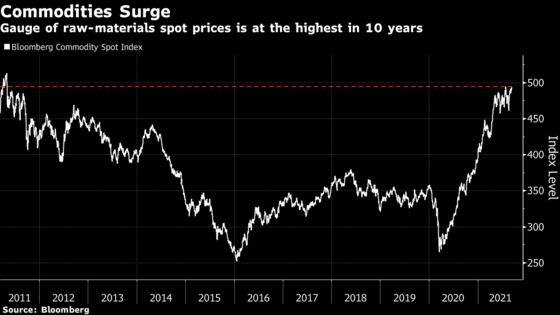 Commodities Prices Are Surging Again