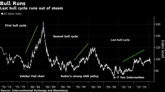 Time Runs Out for Dollar Bulls. Is This Time Different? 