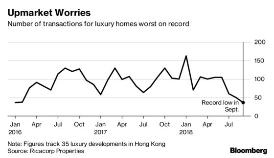 Hong Kong Housing May Be Headed for a Correction