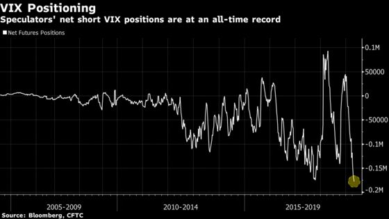 Hedge Funds Are Shorting the VIX at a Rate Never Seen Before