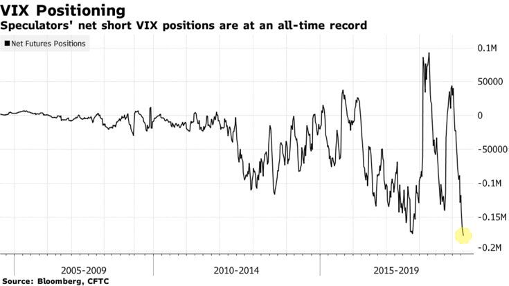 Investors Net Short the VIX