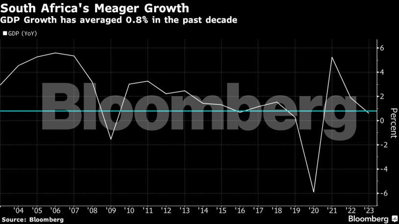 South Africa's Meager Growth | GDP Growth has averaged 0.8% in the past decade