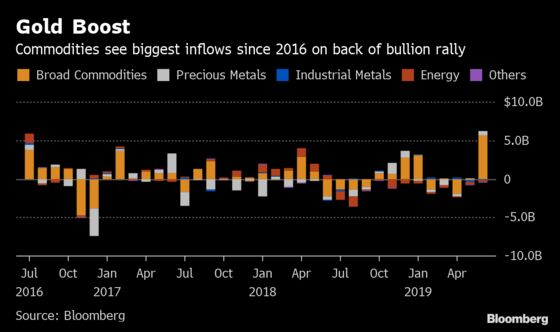 Commodity ETFs Draw $5.4 Billion Behind Gold's Aggressive Rally