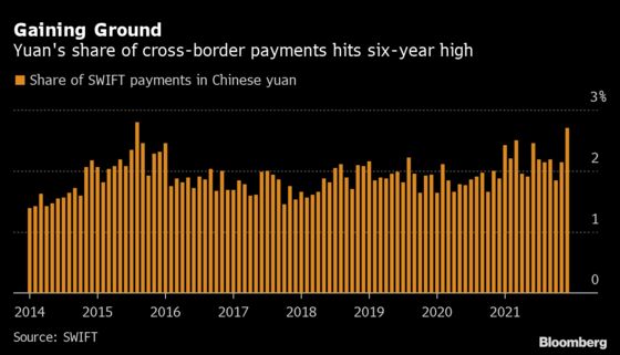Yuan’s Popularity for Global Payments Hits Highest in Six Years