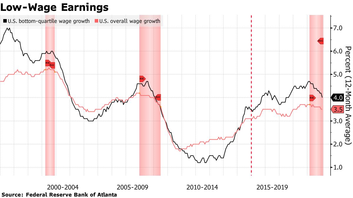 Low earnings