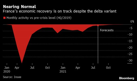 French Outlook Brightens as Economy Shows Immunity to Delta Wave