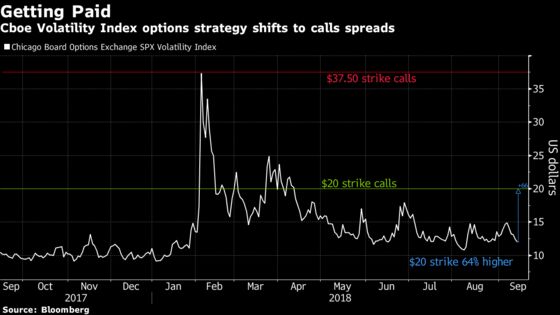 VIX Options Investors Pivot, Now Get Paid to Own Volatility