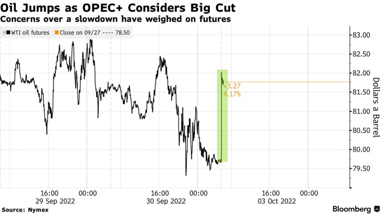 Concerns over a slowdown have weighed on futures