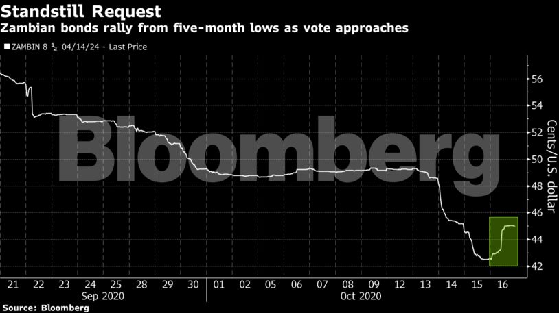 Zambian bonds rally from five-month lows as vote approaches
