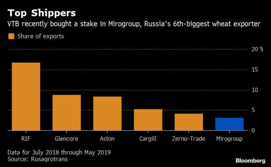 Putin Ally’s Bank Becoming a Powerful Force in Russia’s Grains Market