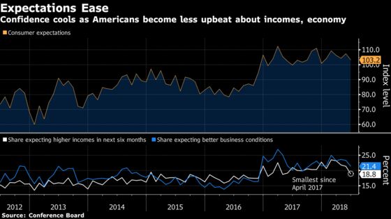 U.S. Consumer Confidence Declines With Economic Optimism Cooling