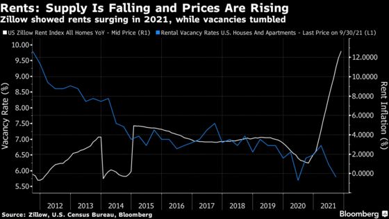 How to Price in Rent Inflation and Russia Tensions