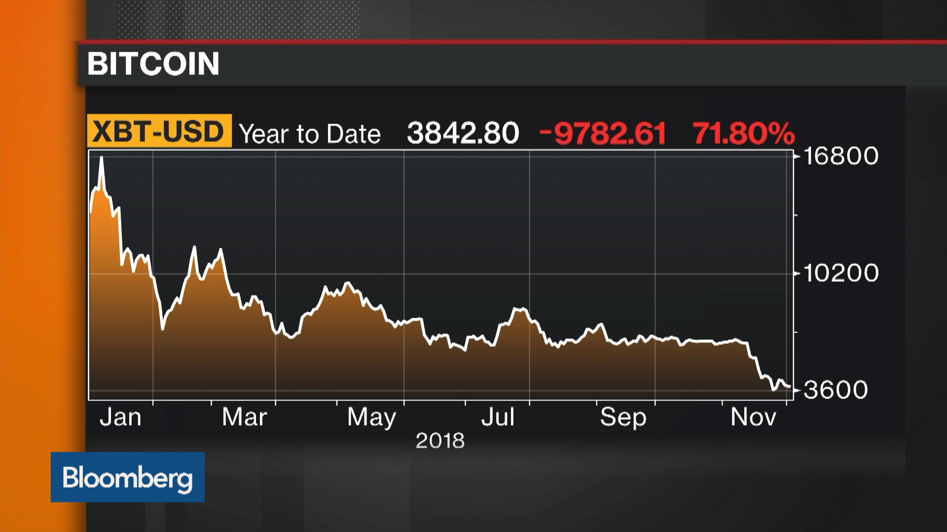 Watch Quoine CEO Sees Cryptocurrencies Surpassing All-Time High By End of  Next Year - Bloomberg