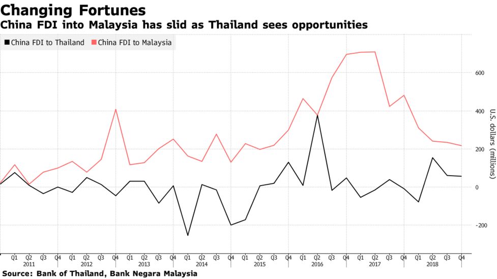 Chinese Money Expected To Revive Thai Baht At Ringgit S Expense Bloomberg