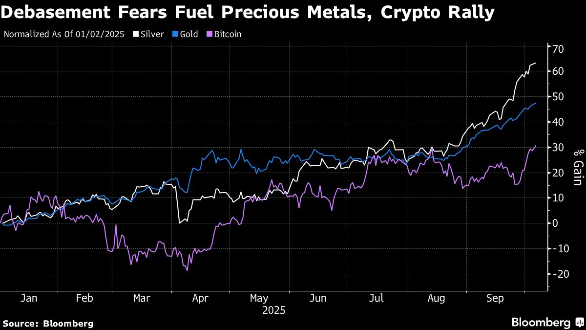 Gold, Bitcoin Surge as ‘Debasement Trade’ Weighs on Currencies