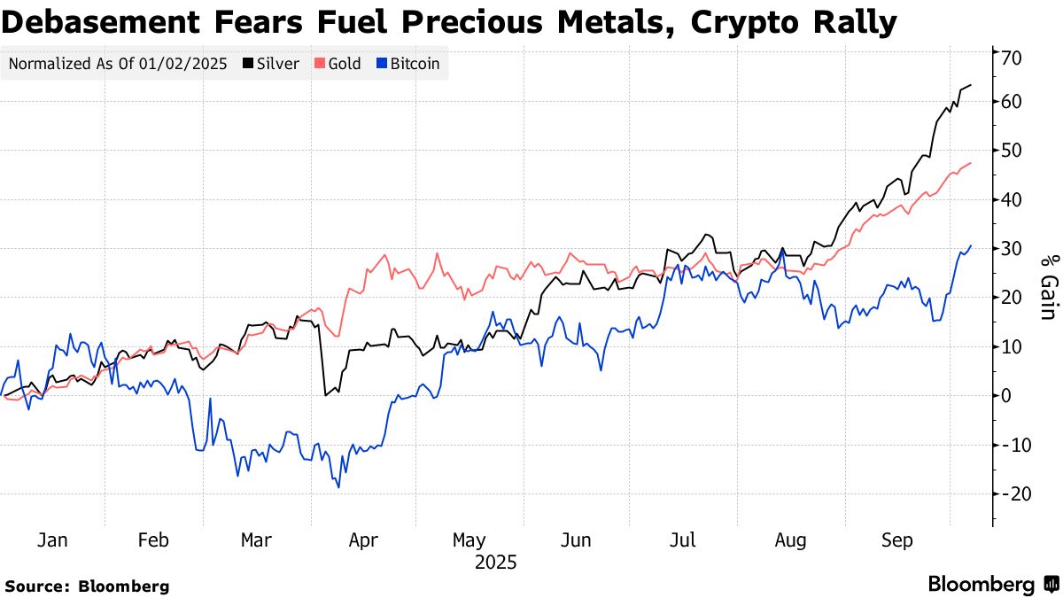 Gold, Silver, Bitcoin (BTC), Surge as 'Debasement Trade' Weighs on Dollar,  Yen - Bloomberg