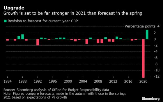 Sunak Set to Save the Spoils of Record Rebound in U.K. Economy