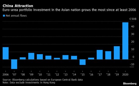 Euro-Area Portfolio Flows to China Rose to Record in 2020