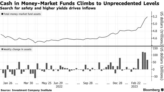 Cash in Money-Market Funds Climbs to Unprecedented Levels | Search for safety and higher yields drives inflows