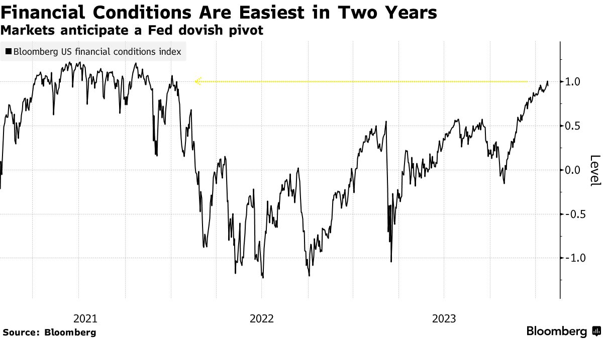 Las condiciones financieras serán más fáciles en dos años  Los mercados esperan un giro moderado de la Fed