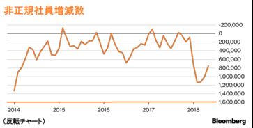 【経済】〈図表一覧〉15年ぶり賃金上昇、人手不足続く－賃金・雇用・生産性12チャート［07/09］ 	->画像>37枚 