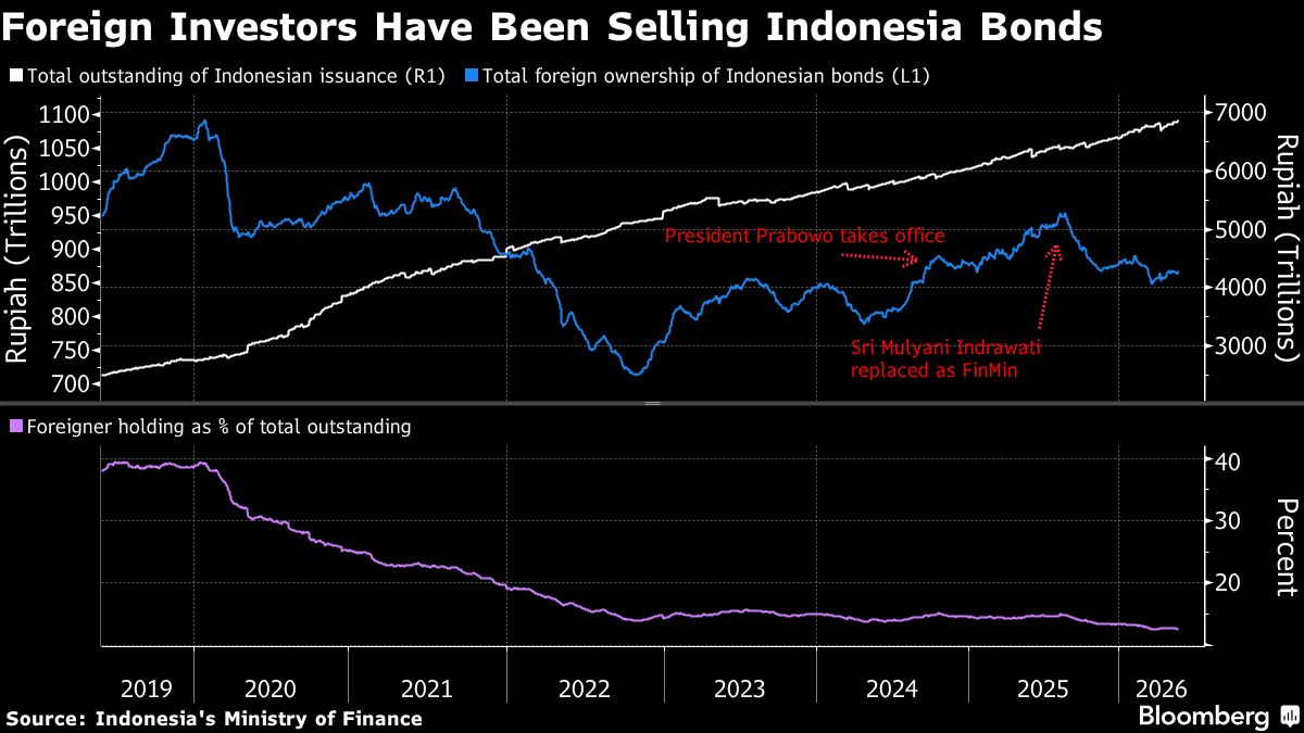 ‘Sell Indonesia’ Sweeps Trading Desks as Prabowo Tightens Grip