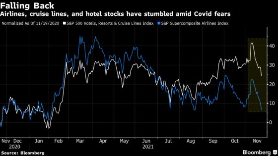 Travel-Tied Stocks Slide as Covid-19 Jitters Spook Traders