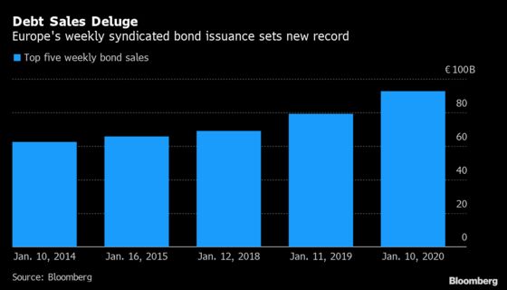 Europe’s New Bond Sales Top $100 Billion in Record-Shattering Week