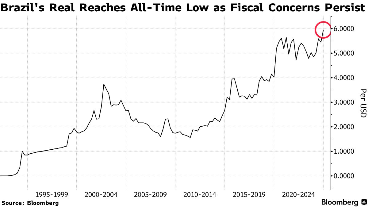 Brazil's Real Reaches All-Time Low as Fiscal Concerns Persist