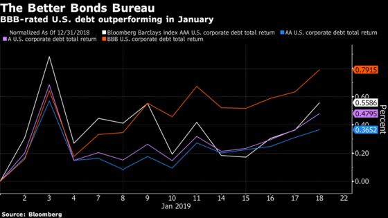 Dogs of the U.S. Corporate Debt Market Are Its Newest Darlings