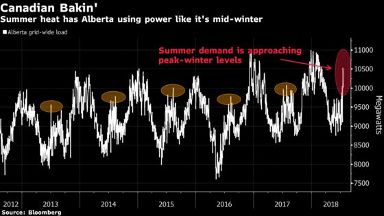 Summer Heat Has Canadians Using Power Like It's Hockey Season
