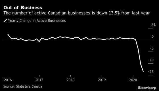 Active Canadian Businesses Fell 14% in First Stage of Pandemic