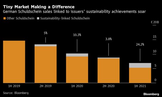 Europe Trounces U.S., Asia in Race to Turn Capital Markets Green