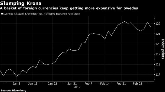 Swedish Krona, Worst Major Currency, Spurs Talk of Intervention