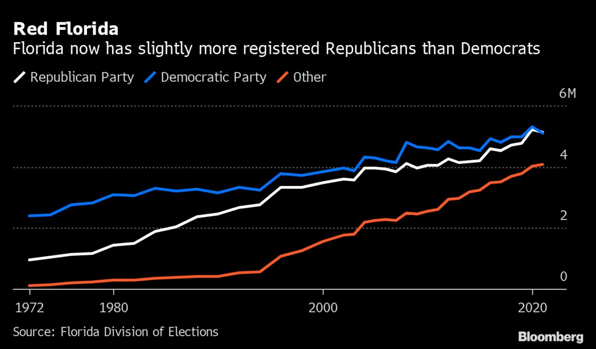 Florida Republicans Overtake Democrats In Registered Voters - Bloomberg