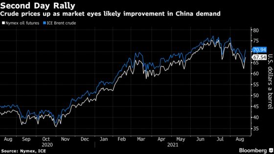 Oil Rallies as China’s Success Against Virus Eases Demand Fears