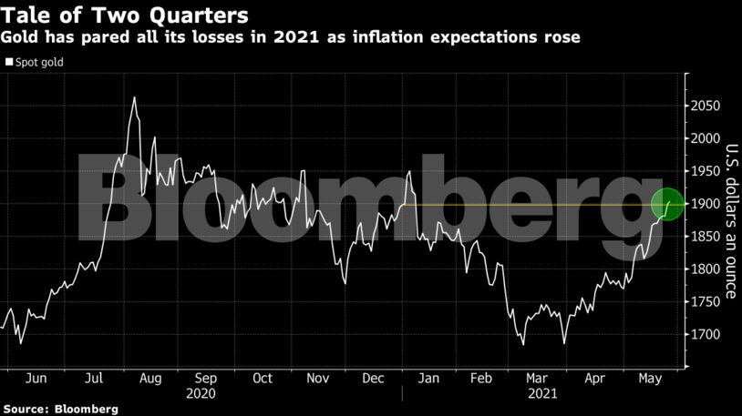 Gold has pared all its losses in 2021 as inflation expectations rose