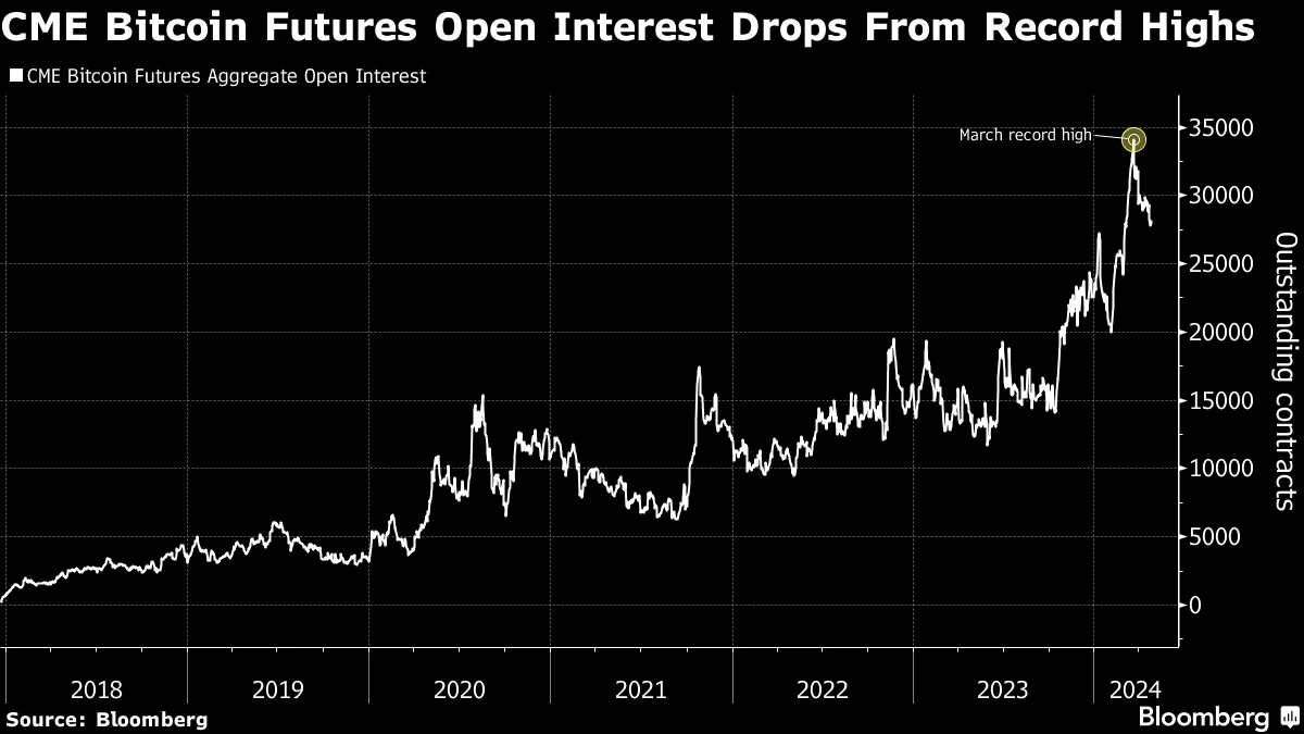 Bitcoin (BTC) Bulls Pause Leveraged Bets as Demand Cools Post-Halving -  Bloomberg