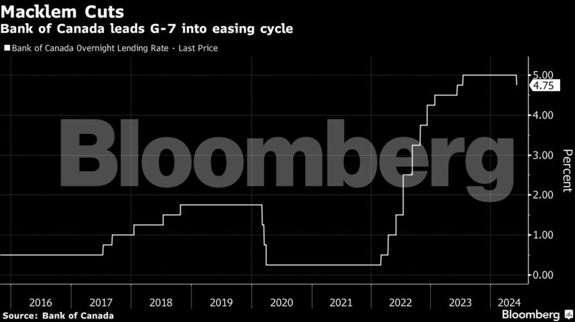Macklem Cuts | Bank of Canada leads G-7 into easing cycle