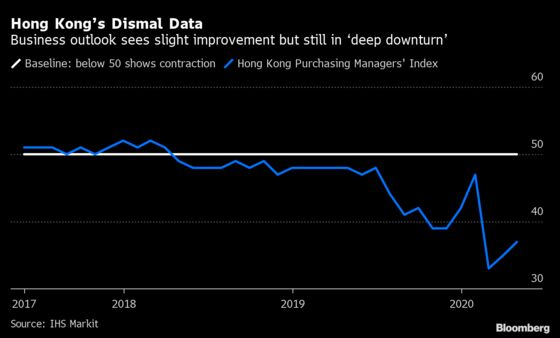 Hong Kong’s Economic Crisis Just Keeps Getting Worse