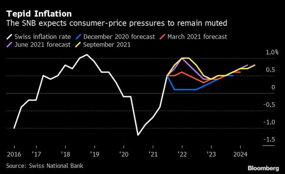 SNB Keeps Ultra-Loose Stance With No Sign of Inflation Surge