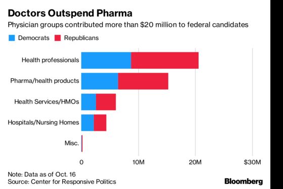 Health-Care Companies Pour $46.7 Million Into Midterm Vote