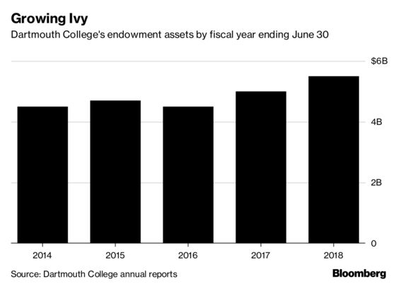 Dartmouth’s Endowment Gains 12.2%, Value Hits a Record