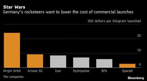 Rocket Startups Craft Bespoke Launchers to Join New Space Race