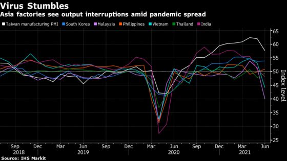 Asian Factories Are Hit by Virus, Europe Fights Supply Squeeze