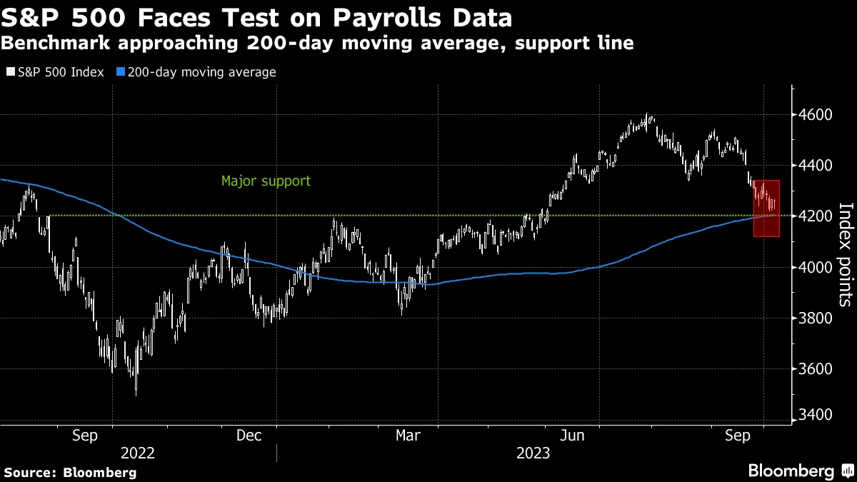 S&P 500 Faces Test on Payrolls Data | Benchmark approaching 200-day moving average, support line