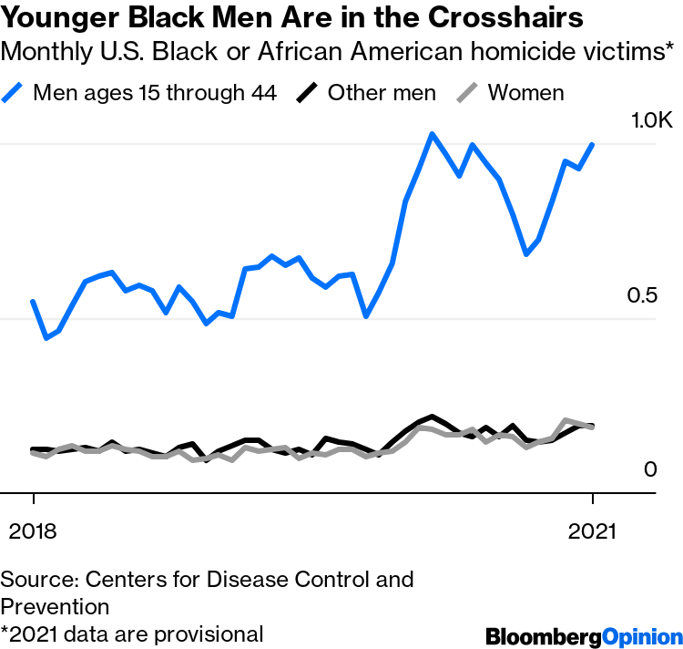 Pandemic Murder Wave Fell Most Heavily on Young Black Men Bloomberg